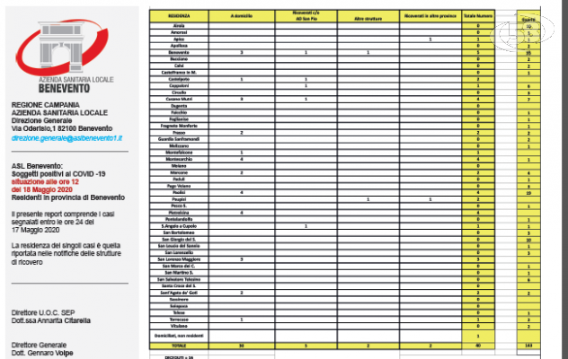 Bollettino Covid Asl Bn, nuovi casi positivi. I guariti sono 143. 16 decessi