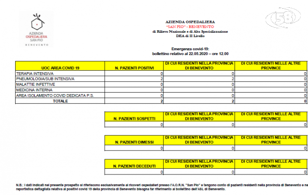 Bollettino San Pio: buone notizie, solo due ricoveri