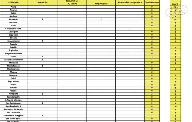 Scendono i contagiati a 19. Ben 69 i Comuni con zero casi. 4 a Cusano Mutri e 3 in città
