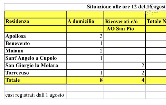 Nuovi casi positivi al Covid 19 nel Sannio e un altro ricovero al Rummo