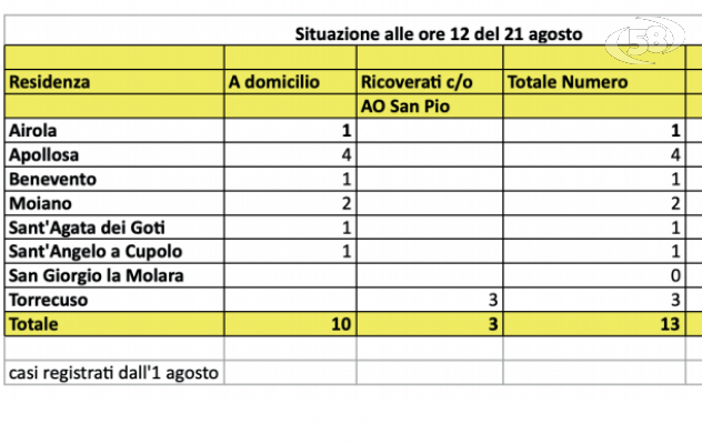 Salgono i casi Covid. Un nuovo caso a Sant'Agata de' Goti