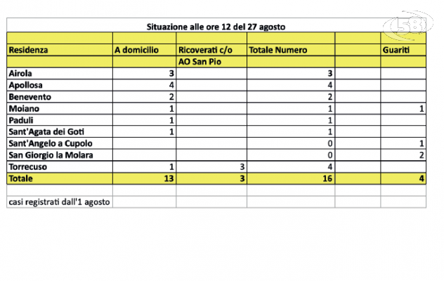 Nuovo caso Covid a Paduli. Due guariti. Tre ancora in ospedale 