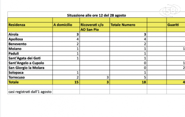 Aumentano ancora i casi Covid. Positivi a Solopaca e Torrecuso. L'appello dei sanitari: "Indossate la mascherina"