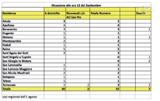 Covid 19, Bollettino Asl: da 28 salgono a 32. Altri tre casi a Reino