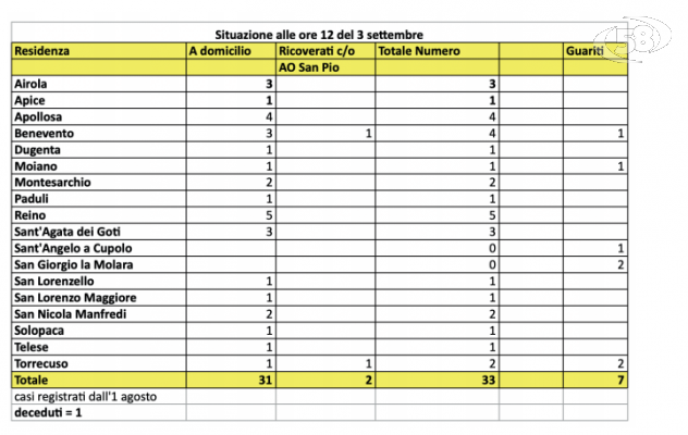 Covid 19, si registra un decesso e un nuovo caso positivo nel capoluogo sannita