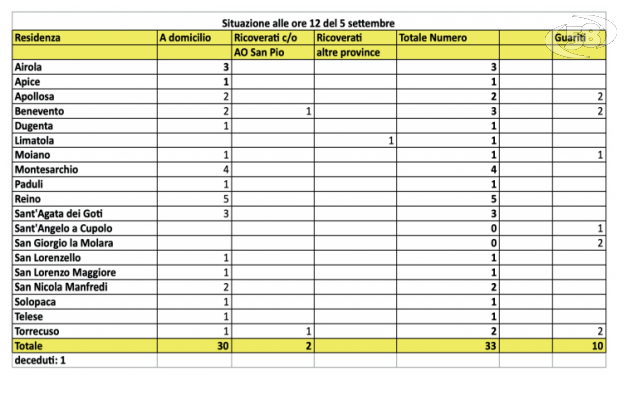 Scende il numero dei contagiati a 33: 3 guariti ad Apollosa e in città