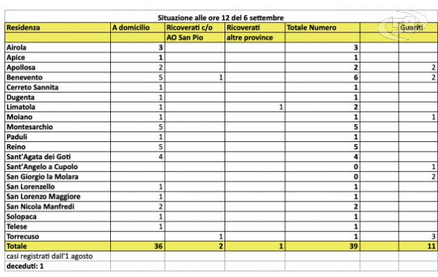 Trend in crescita: 7 nuovi contagiati e un guarito. Benevento a quota 6 