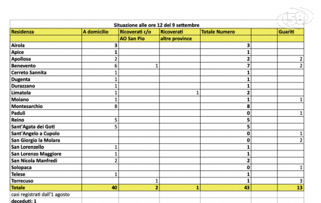 Covid 19, boom di casi a Montesarchio con 8 contagiati. Un altro positivo anche in città