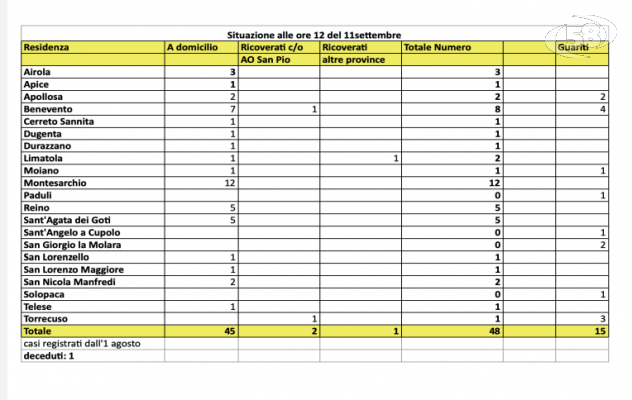 Covid 19, due guariti ma trend in crescita. Nuovo positivo a Montesarchio