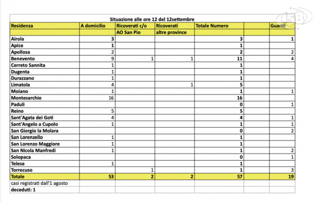 Record di contagi: altri positivi in più. Ancora casi a Montesarchio, Benevento e Limatola