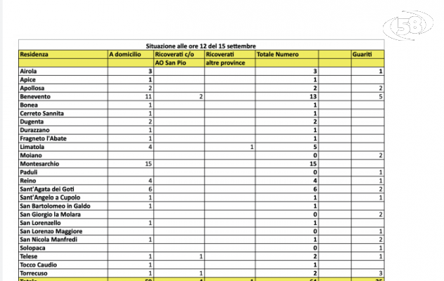 Covid, dati più o meno stabili. Bollettino Asl: 64 positivi e un ricovero in più