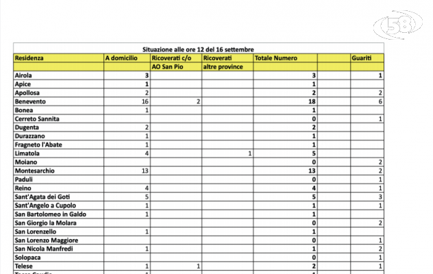 Casi Covid, aumento graduale. Due guariti a Montesarchio. In città salgono a 18