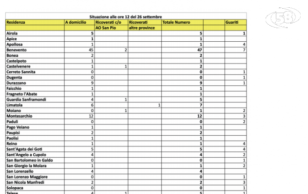 Aumento esponenziale di contagi. 130 positivi. 47 a Benevento. "Indossate i dispositivi di sicurezza"