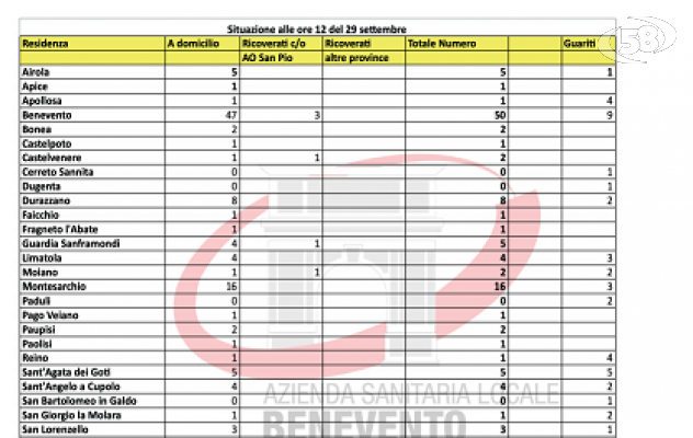 Covid 19, buone notizie: 3 guariti. I pazienti ricoverati scendono a 7