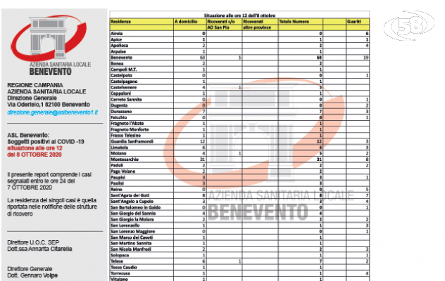 Bollettino Covid, 20 nuovi contagiati. Casi in città  e a GuardiaSanframondi