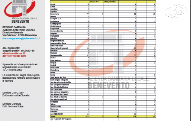 Bollettino Covid, 16 nuovi casi: 7  contagiati anche in città. Un positivo in più anche a Guardia Sanframondi