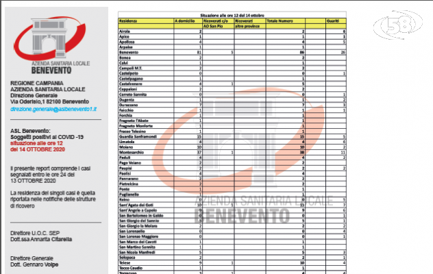 Casi Covid, mai così tanti: in 24 ore altri 27 positivi. Si allarga il contagio