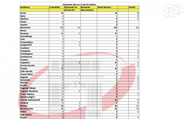 Bollettino Covid: 40 nuovi positivi. Contagi soprattutto in città