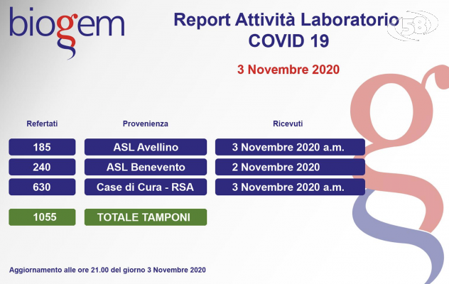 Biogem, oltre mille i tamponi processati oggi: il report