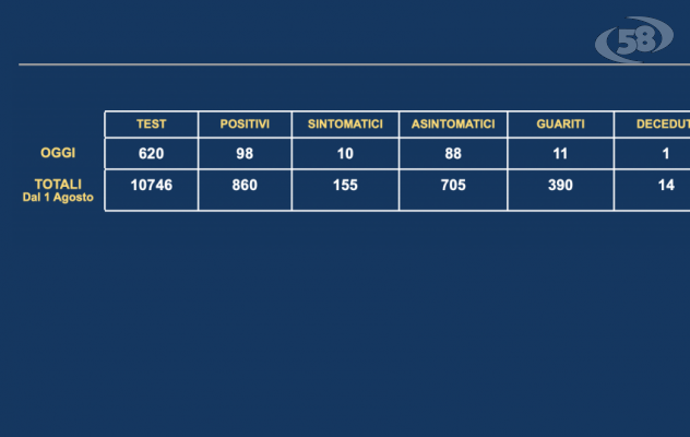 Boom di casi Covid, Asl Bn: 98 nuovi contagiati e 11 guariti