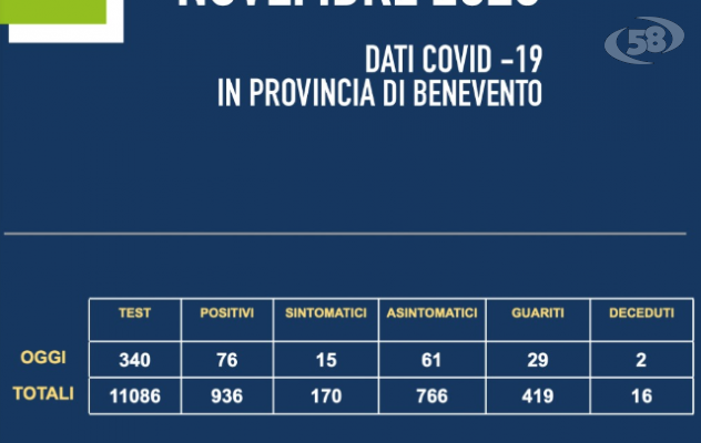 Bollettino Covid 19, Asl Bn: 76 nuovi positivi e due decessi