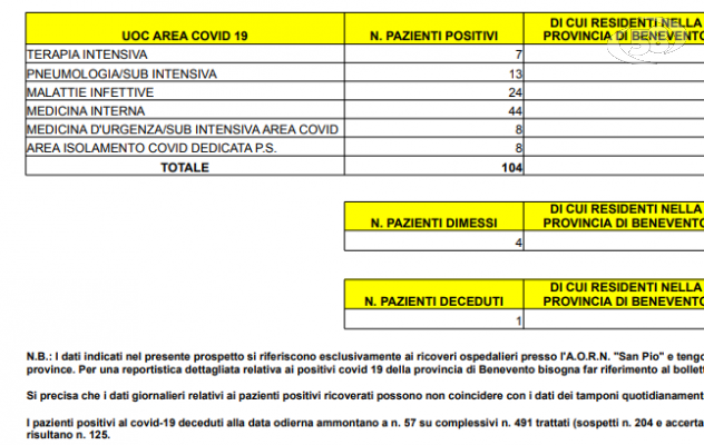 Ospedale Rummo stracolmo di pazienti: 104. 68 sanniti. C'è anche un decesso