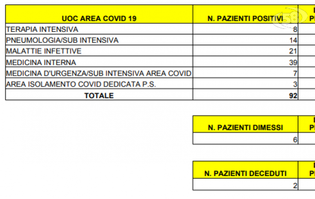 Altri due morti al Rummo, 8 pazienti in gravi condizioni