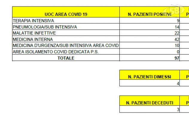 Altri tre decessi e continua l'avanzata Covid nel Sannio