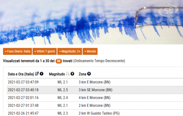 Quattro scosse lievi di terremoto, epicentro Morcone