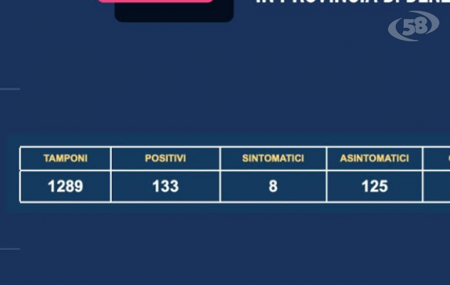 Contagio in salita, nel Sannio i nuovi positivi sono 133