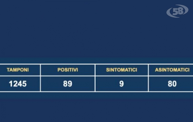 Bollettino Covid, Asl Bn: 89 nuovi positivi su oltre 1200 tamponi
