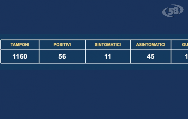 Covid, Asl Bn: 56 nuovi positivi su 1160 tamponi