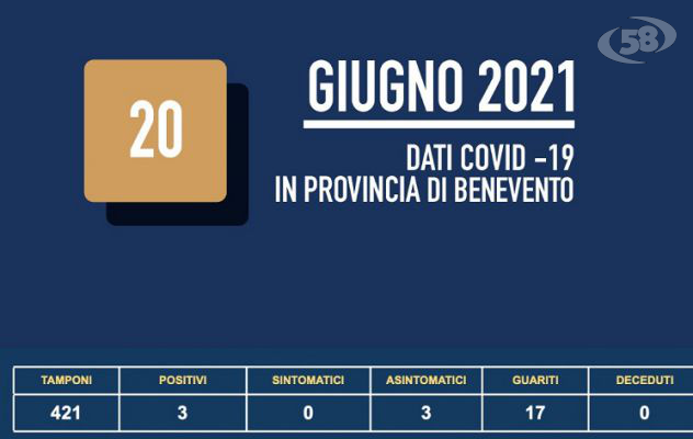 Bollettino positivi e ricoveri: 3 nuovi contagiati, in netto calo anche i degenti al San Pio