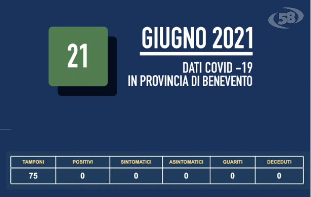 Bollettino Covid Asl Bn, zero contagi nelle ultime 24 ore