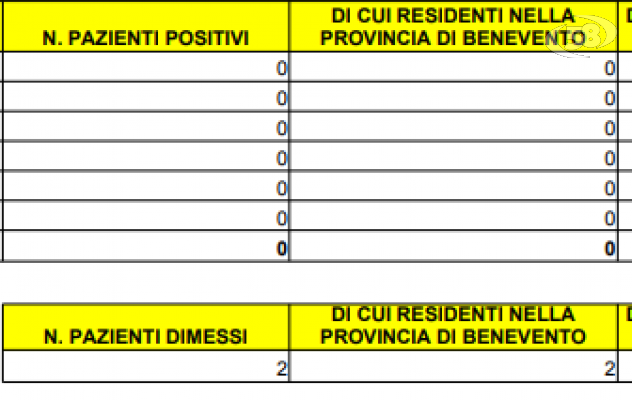 Bollettino ricoveri, il San Pio è Covid free. Dimessi gli ultimi due pazienti