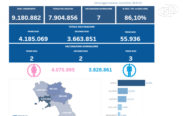 Vaccini, oltre 407mila somministrazioni. Bene anche a Montesarchio. Damiano: “Ora solo due positivi in via di guarigione”