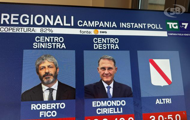 Regionali Campania, instant poll: Fico in largo vantaggio